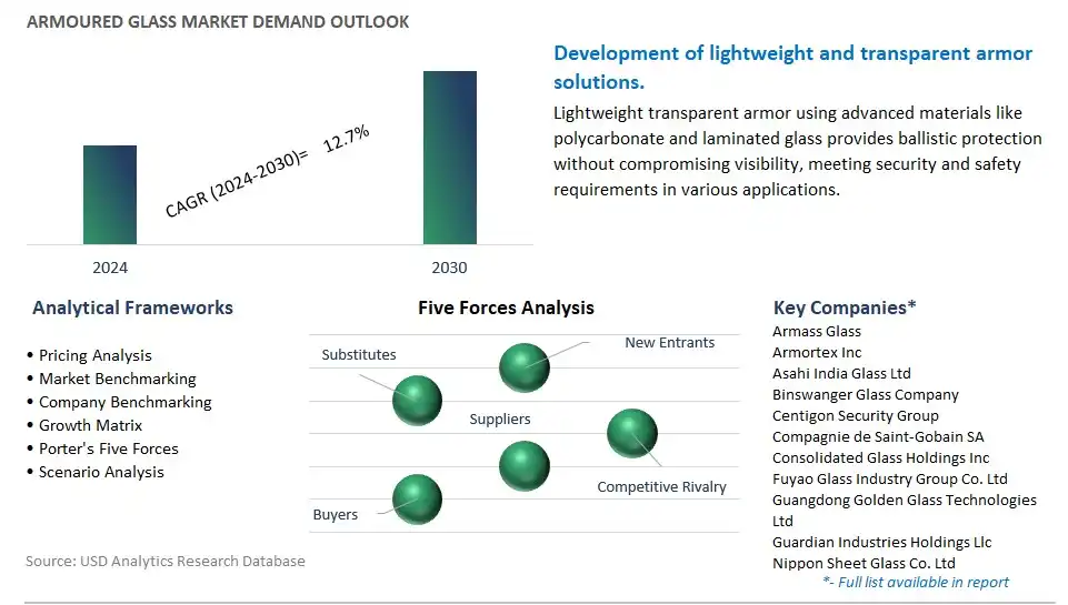 Armoured Glass Industry- Market Size, Share, Trends, Growth Outlook